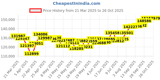 myntra.com WHP JEWELLERS 24kt (999) 11 gm Combo Yellow Gold Bar whp jewellers Price History Graph from 21 Mar 2025 to 26 Oct 2025