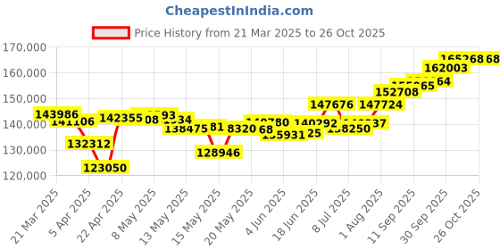 myntra.com WHP JEWELLERS 24kt (999) 12 gm Combo Yellow Gold Bar whp jewellers Price History Graph from 21 Mar 2025 to 26 Oct 2025