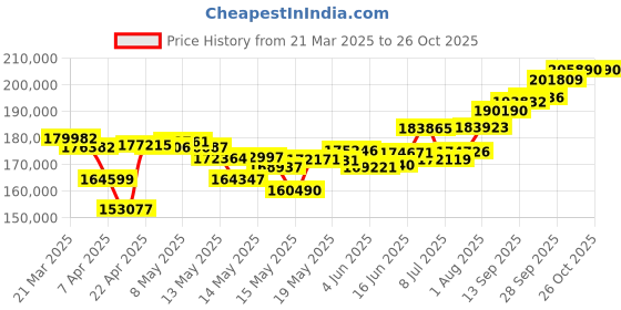 myntra.com WHP JEWELLERS 24kt (999) 15 gm Combo Yellow Gold Bar whp jewellers Price History Graph from 21 Mar 2025 to 26 Oct 2025