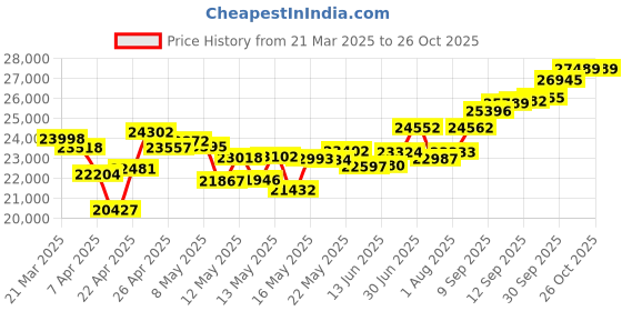 myntra.com WHP JEWELLERS 24kt (999) 2 gm Gold Bar whp jewellers Price History Graph from 21 Mar 2025 to 26 Oct 2025