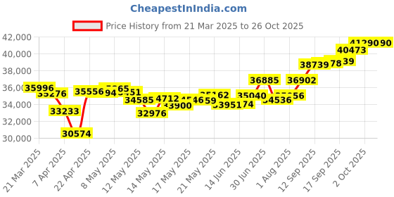 myntra.com WHP JEWELLERS 24kt (999) 3 gm Combo Yellow Gold Bar whp jewellers Price History Graph from 21 Mar 2025 to 26 Oct 2025