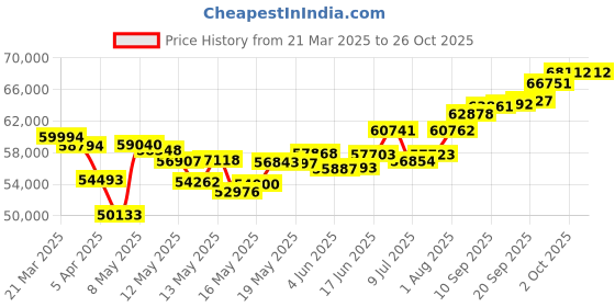 myntra.com WHP JEWELLERS 24kt (999) 5 gm Yellow Gold Bar whp jewellers Price History Graph from 21 Mar 2025 to 26 Oct 2025