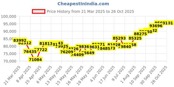 myntra.com WHP JEWELLERS 24kt (999) 7 gm Combo Yellow Gold Bar whp jewellers Price History Graph from 21 Mar 2025 to 26 Oct 2025