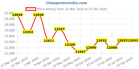 myntra.com WHP JEWELLERS Auric Leaves 22 KT Yellow Gold Earring For Women. whp jewellers Price History Graph from 21 Mar 2025 to 27 Oct 2025