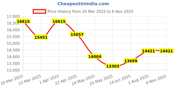 myntra.com WHP JEWELLERS Celestial Cross 22 KT Yellow Gold Pendant For Women. whp jewellers Price History Graph from 20 Mar 2025 to 4 Nov 2025