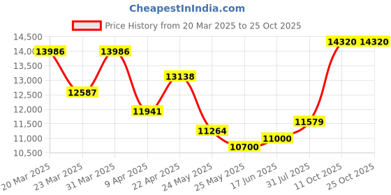 myntra.com WHP JEWELLERS Chic Golden Star 22 KT Yellow Gold Pendant For Women. whp jewellers Price History Graph from 20 Mar 2025 to 24 Oct 2025
