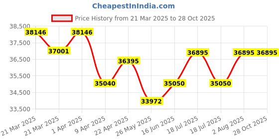 myntra.com WHP JEWELLERS Classic Circle 22 KT Earring For Women. whp jewellers Price History Graph from 21 Mar 2025 to 27 Oct 2025
