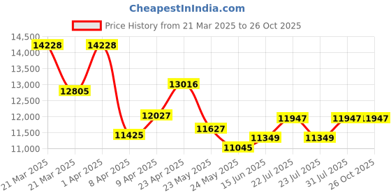 myntra.com WHP JEWELLERS Clover 22 KT Earring For Women. whp jewellers Price History Graph from 21 Mar 2025 to 25 Oct 2025