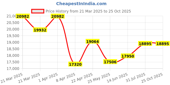 myntra.com WHP JEWELLERS Cubic Radiance 18 KT Earring For Women. whp jewellers Price History Graph from 21 Mar 2025 to 25 Oct 2025