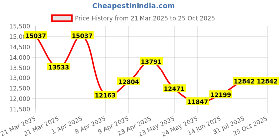 myntra.com WHP JEWELLERS Curved 22 KT Earring For Women. whp jewellers Price History Graph from 21 Mar 2025 to 25 Oct 2025