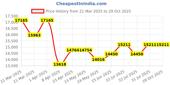 myntra.com WHP JEWELLERS Daily Essentials 22 KT Earring For Women. whp jewellers Price History Graph from 21 Mar 2025 to 29 Oct 2025