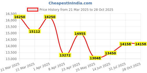 myntra.com WHP JEWELLERS Dazzling 22 KT Yellow Gold Earring For Women. whp jewellers Price History Graph from 21 Mar 2025 to 27 Oct 2025