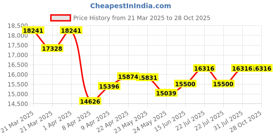 myntra.com WHP JEWELLERS Dewdrop 22 KT Earring For Women. whp jewellers Price History Graph from 21 Mar 2025 to 28 Oct 2025