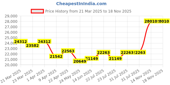 myntra.com WHP JEWELLERS Dewdrop Sparkle 18 KT Rose Gold Earring For Women. whp jewellers Price History Graph from 21 Mar 2025 to 17 Nov 2025