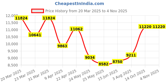 myntra.com WHP JEWELLERS Dual-Tone Bloom 18 KT Yellow Gold Pendant For Women. whp jewellers Price History Graph from 20 Mar 2025 to 2 Nov 2025