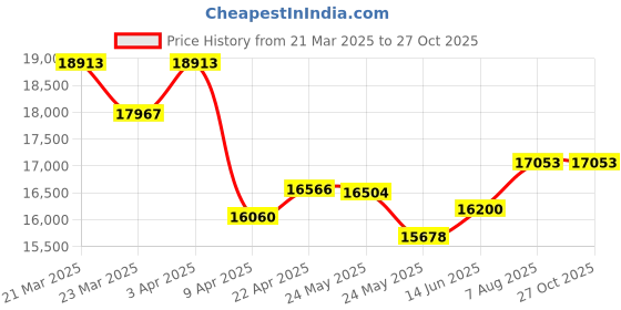 myntra.com WHP JEWELLERS Ekadanta 22 KT Yellow Gold Pendant For Women. whp jewellers Price History Graph from 21 Mar 2025 to 27 Oct 2025