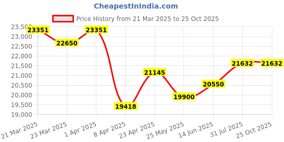 myntra.com WHP JEWELLERS Floradrops 22 KT Earring For Women. whp jewellers Price History Graph from 21 Mar 2025 to 25 Oct 2025