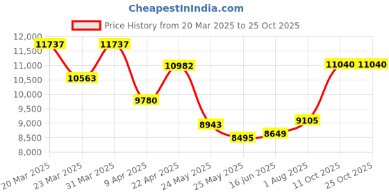 myntra.com WHP JEWELLERS Floral Tringle 18 KT Rose Gold Pendant For Women. whp jewellers Price History Graph from 20 Mar 2025 to 22 Oct 2025