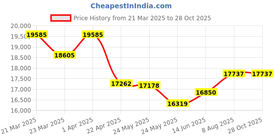 myntra.com WHP JEWELLERS Golden 22 KT Yellow Gold Pendant For Women. whp jewellers Price History Graph from 21 Mar 2025 to 27 Oct 2025