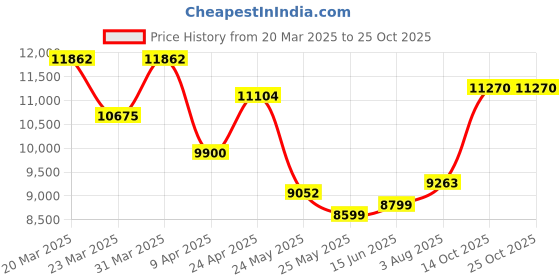 myntra.com WHP JEWELLERS Golden Flora Elegance 22 KT Yellow Gold Pendant For Women. whp jewellers Price History Graph from 20 Mar 2025 to 24 Oct 2025