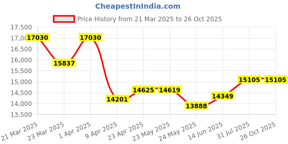 myntra.com WHP JEWELLERS Golden Heart 22 KT Earring For Women. whp jewellers Price History Graph from 21 Mar 2025 to 26 Oct 2025