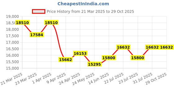 myntra.com WHP JEWELLERS Golden Prism 22 KT Earring For Women. whp jewellers Price History Graph from 21 Mar 2025 to 29 Oct 2025