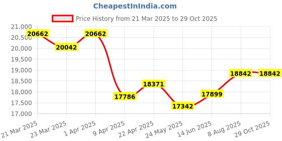 myntra.com WHP JEWELLERS Initial-A 22 KT Yellow Gold Pendant For Women. whp jewellers Price History Graph from 21 Mar 2025 to 29 Oct 2025