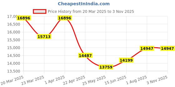 myntra.com WHP JEWELLERS Initial-K 22 KT Yellow Gold Pendant For Women. whp jewellers Price History Graph from 20 Mar 2025 to 2 Nov 2025