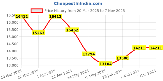myntra.com WHP JEWELLERS Loven 22 KT Yellow Gold Pendant For Women. whp jewellers Price History Graph from 20 Mar 2025 to 3 Nov 2025
