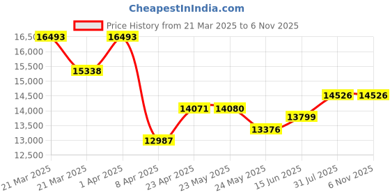 myntra.com WHP JEWELLERS Love's Glow 22 KT Earring For Women. whp jewellers Price History Graph from 21 Mar 2025 to 2 Nov 2025