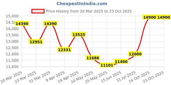 myntra.com WHP JEWELLERS Meen 22 KT Yellow Gold Pendant For Women. whp jewellers Price History Graph from 20 Mar 2025 to 22 Oct 2025