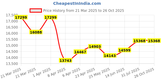 myntra.com WHP JEWELLERS Mini Radiance 22 KT Earring For Women. whp jewellers Price History Graph from 21 Mar 2025 to 25 Oct 2025