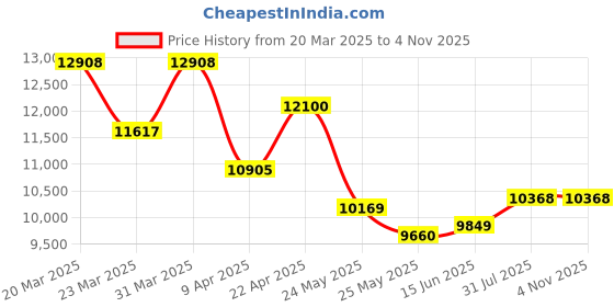 myntra.com WHP JEWELLERS Petal Dreams 18 KT Yellow Gold Pendant For Women. whp jewellers Price History Graph from 20 Mar 2025 to 2 Nov 2025