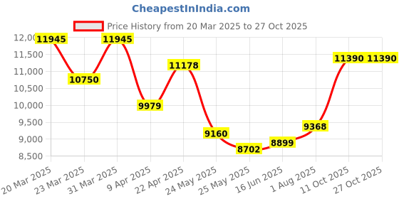 myntra.com WHP JEWELLERS Rosy Daisy 18 KT Rose Gold Pendant For Women. whp jewellers Price History Graph from 20 Mar 2025 to 27 Oct 2025