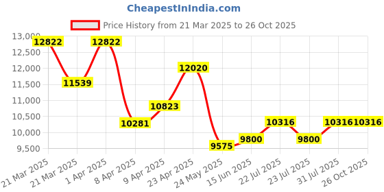 myntra.com WHP JEWELLERS Simple Spark 18 KT Yellow Gold Earring For Women. whp jewellers Price History Graph from 21 Mar 2025 to 25 Oct 2025