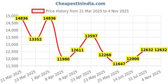 myntra.com WHP JEWELLERS Striking Leaf 22 KT Earring For Women. whp jewellers Price History Graph from 21 Mar 2025 to 2 Nov 2025