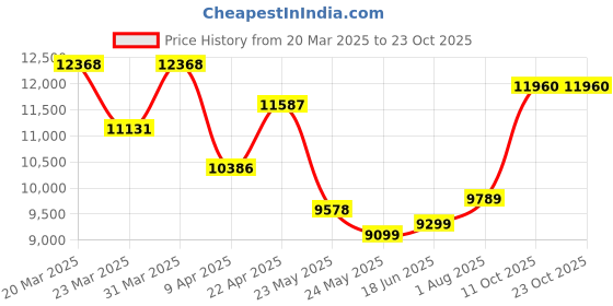 myntra.com WHP JEWELLERS SUNKALI 22 KT Floral Shaped Nosepin whp jewellers Price History Graph from 20 Mar 2025 to 22 Oct 2025
