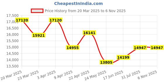 myntra.com WHP JEWELLERS Timeless V Treasure 22 KT Yellow Gold Pendant For Women. whp jewellers Price History Graph from 20 Mar 2025 to 4 Nov 2025