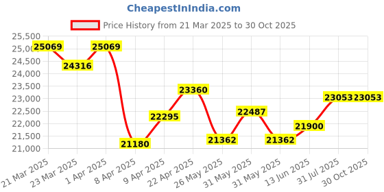 myntra.com WHP JEWELLERS Triangular Charm Women 18 KT Yellow Gold Earrings - 1.74 Gram whp jewellers Price History Graph from 21 Mar 2025 to 30 Oct 2025