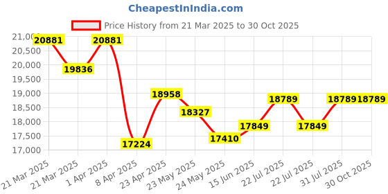 myntra.com WHP JEWELLERS Warm Glow 18 KT Rose Gold Earring For Women. whp jewellers Price History Graph from 21 Mar 2025 to 30 Oct 2025