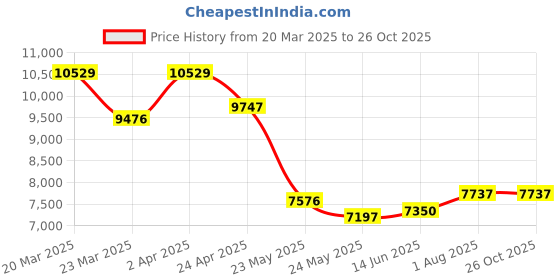 myntra.com whp jewellers WHP JEWELLERSWomen Nosepin Gold whp jewellers Price History Graph from 20 Mar 2025 to 25 Oct 2025