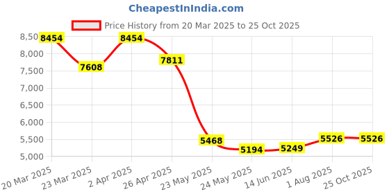 myntra.com whp jewellers WHP JEWELLERSWomen Nosepin Gold whp jewellers Price History Graph from 20 Mar 2025 to 25 Oct 2025