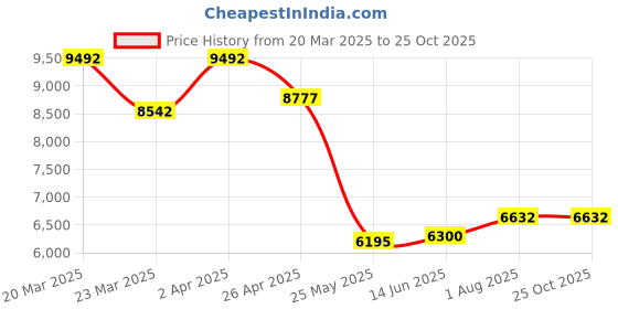 myntra.com whp jewellers WHP JEWELLERSWomen Nosepin Gold whp jewellers Price History Graph from 20 Mar 2025 to 25 Oct 2025
