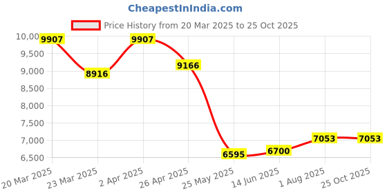 myntra.com whp jewellers WHP JEWELLERSWomen Nosepin Gold whp jewellers Price History Graph from 20 Mar 2025 to 25 Oct 2025
