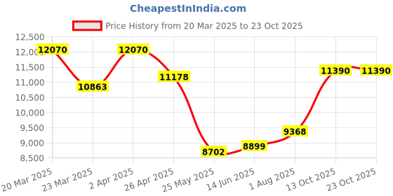 myntra.com whp jewellers WHP JEWELLERSWomen Nosepin Gold whp jewellers Price History Graph from 20 Mar 2025 to 23 Oct 2025