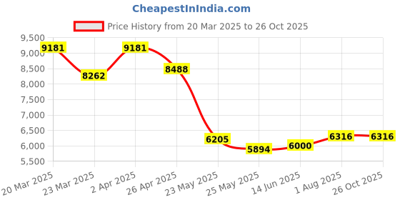 myntra.com whp jewellers WHP JEWELLERSWomen Nosepin Gold whp jewellers Price History Graph from 20 Mar 2025 to 26 Oct 2025