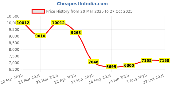 myntra.com whp jewellers WHP JEWELLERSWomen Nosepin Gold whp jewellers Price History Graph from 20 Mar 2025 to 27 Oct 2025
