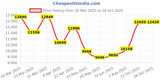 myntra.com whp jewellers WHP JEWELLERSWomen Nosepin Gold whp jewellers Price History Graph from 20 Mar 2025 to 25 Oct 2025