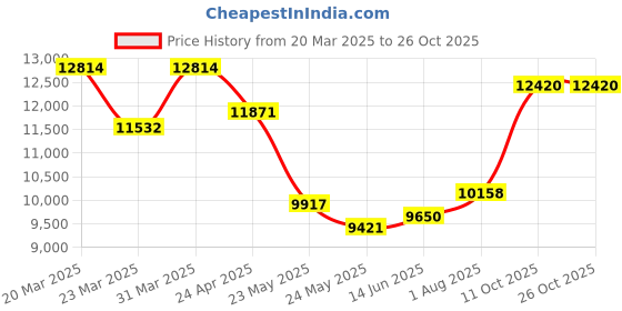 myntra.com whp jewellers WHP JEWELLERSWomen Nosepin Gold whp jewellers Price History Graph from 20 Mar 2025 to 25 Oct 2025