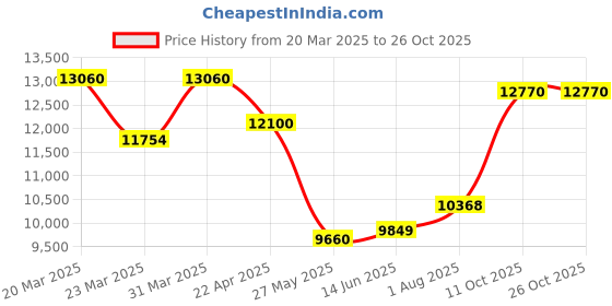 myntra.com whp jewellers WHP JEWELLERSWomen Nosepin Gold whp jewellers Price History Graph from 20 Mar 2025 to 25 Oct 2025